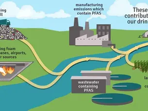 Rise of PFAS Contamination