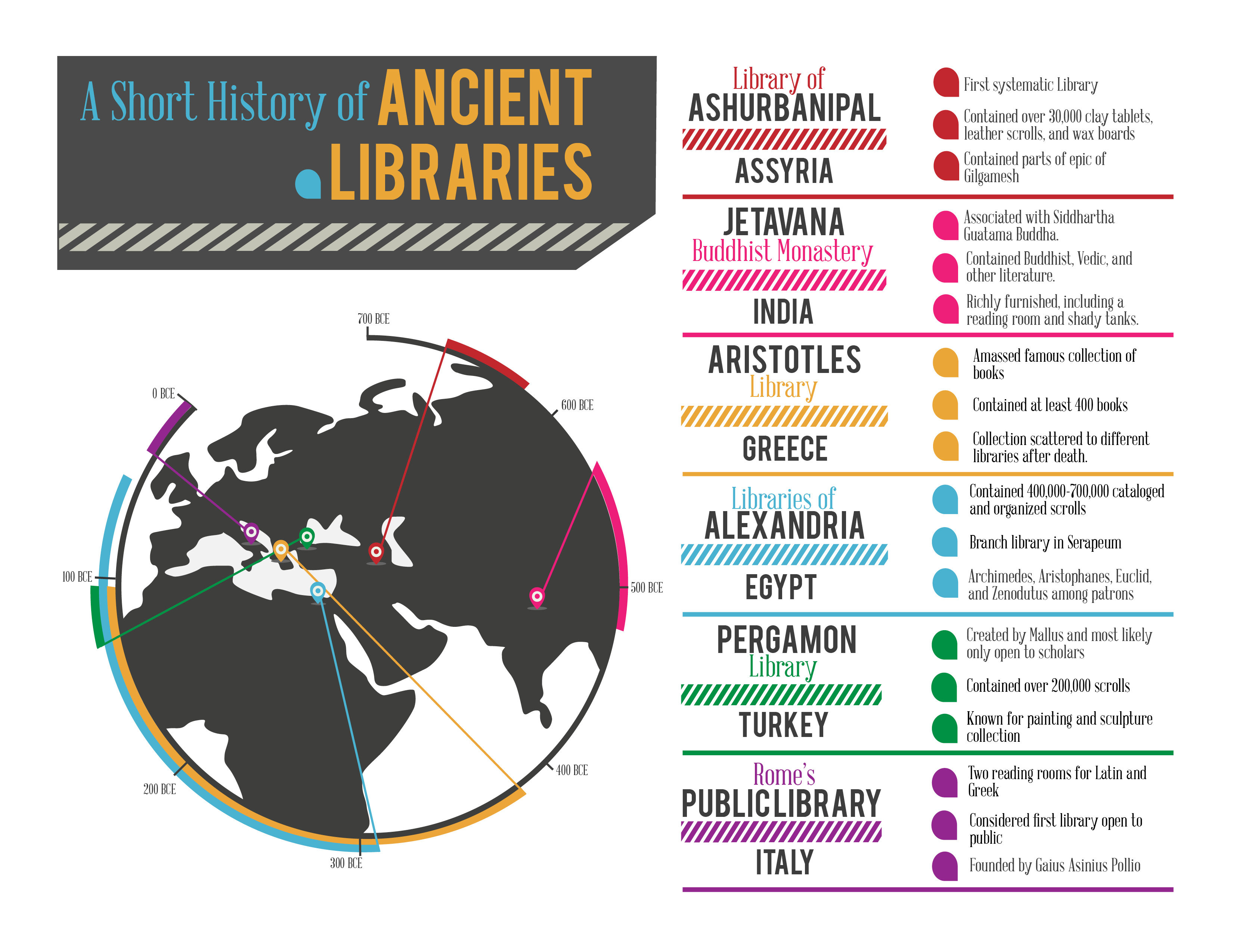 Poster Ancient Libraries infographic