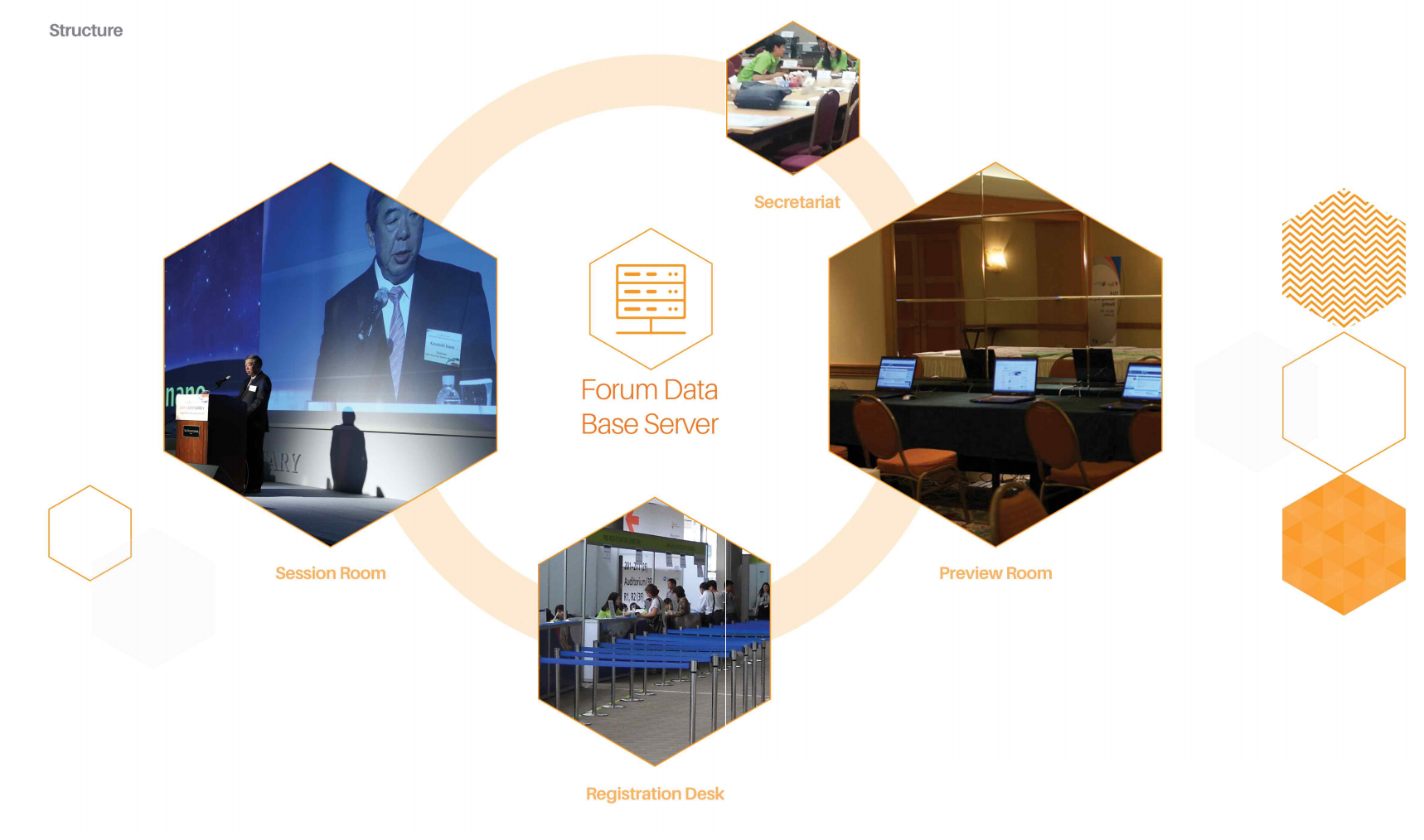 E-Session Structure