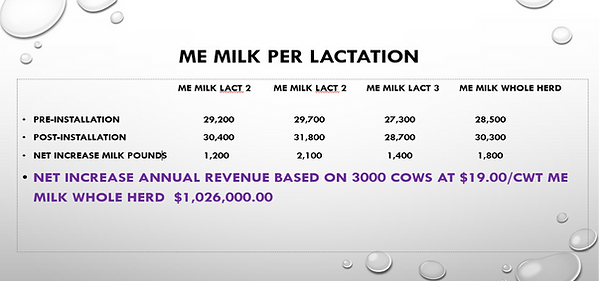 ME Milk Per Lactation