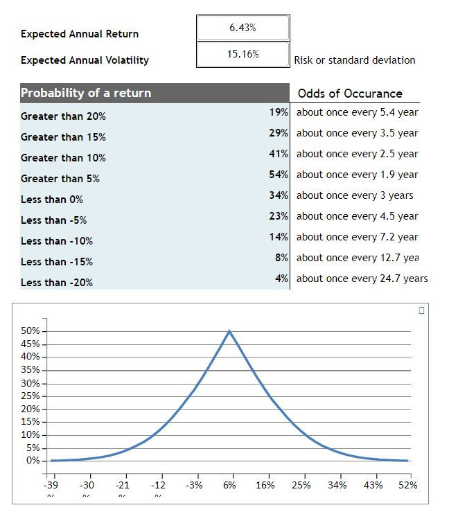 S&P 500 Return Probability