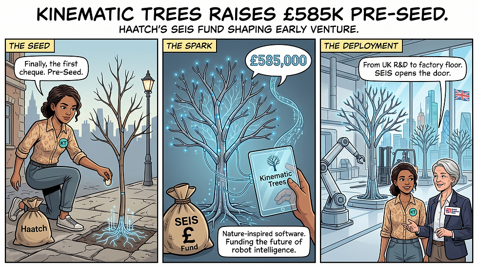A small pre-seed round announced this week is a useful reminder of how much of the UK's early stage capital still flows through SEIS wrappers, and how directly that scheme shapes which founders get their first cheque.    Kinematic Trees, a UK robotics software startup building a nature inspired platform aimed at improving robotic intelligence and reliability, raised 585,000 pounds in pre-seed funding announced on 29 July 2026. The round was backed by Haatch Ventures through its SEIS Fund, alongside the D2N2 Early-Stage Angel Investment Fund and the British Business Bank Syndicate Fund.    The company plans to use the funding for hiring, product development and international deployment, with first customer factory deployment partnerships targeted for the second half of 2026.    The round is a small one by headline standards, but it is a clean illustration of how SEIS shaped capital actually reaches founders outside London's largest deals. The D2N2 fund is a regional angel vehicle, the B
