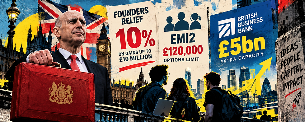 Editorial collage depicting the UK Budget 2026, highlighting Founders Relief at 10%, the £120,000 EMI2 options limit and £5 billion in additional British Business Bank capacity, against a backdrop of Westminster and thriving startup community.