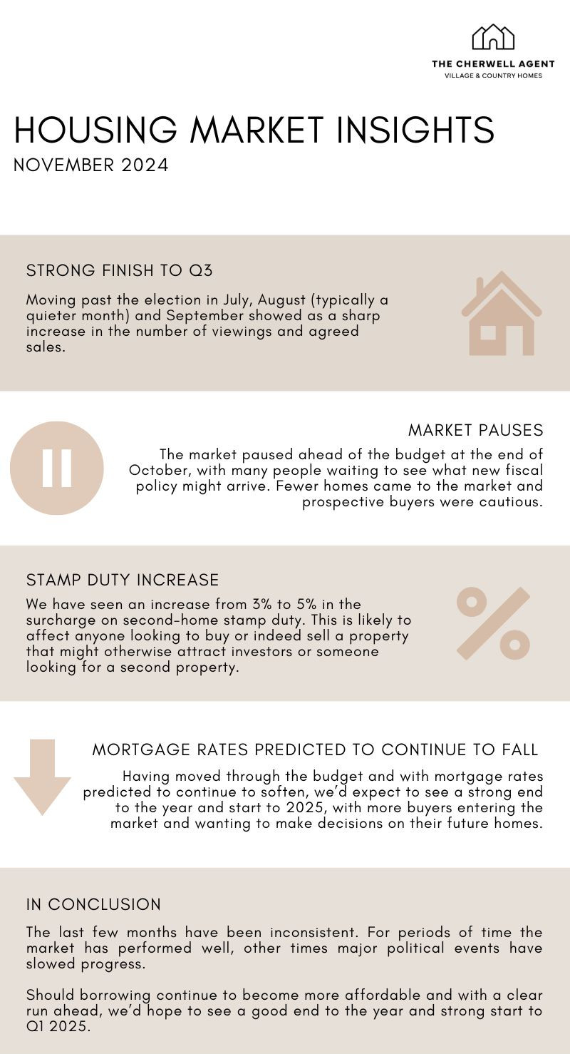 Market update infographic November 2024