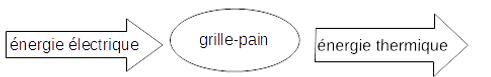 diagramme-grille-pain.png