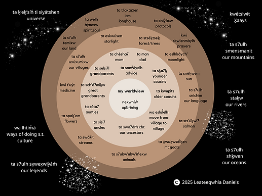 A graphic representation of my Squamish/Indigenous worldview and how it flows outwards into the universe.