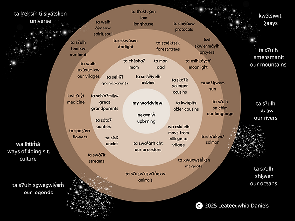 A graphic representation of my Squamish/Indigenous worldview and how it flows outwards into the universe. 