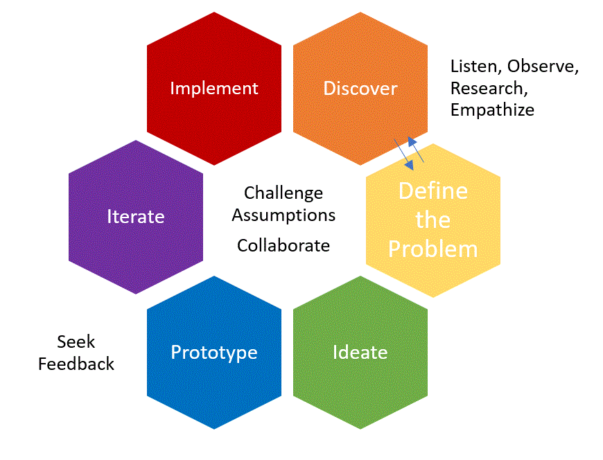 Haste Makes Waste, or Slow Down to Save Time: Self-control and Equity in Design Thinking