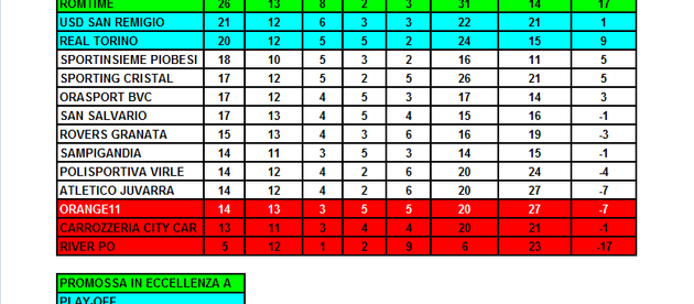 RomTime campione d'inverno
