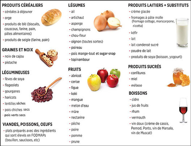 Liste Complète Des Aliments Pauvres En Fodmap leawalczak.wixsite.com
