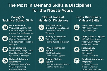 The Most In-Demand Skills & Disciplines for the Next 5 Years
