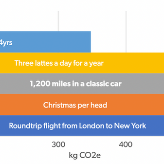 Partner Article: Classic Car Emissions = A Return Flight From London To NY