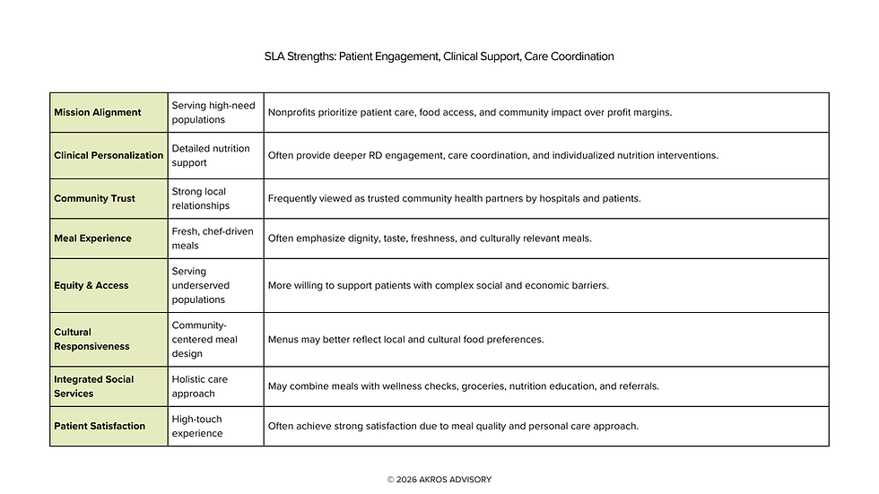 Comparison of managed care capabilities and community-based strengths needed for Food Is Medicine partnerships, including reporting, data integration, clinical support, community trust and culturally responsive care.