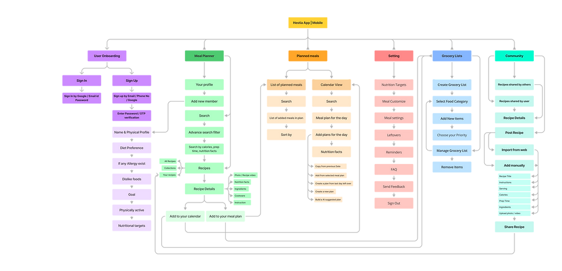 Information Architecture - Milestone 2.png