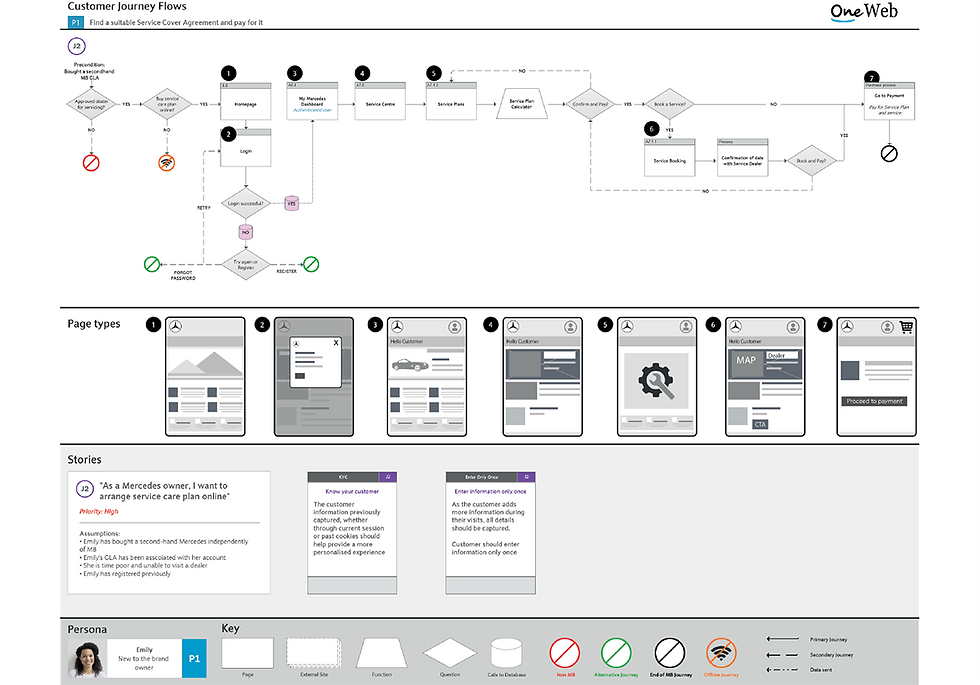 Mercedes - User Flow and Scenarios