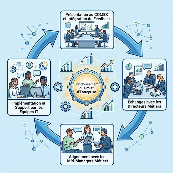 le cycle de co-construction continu