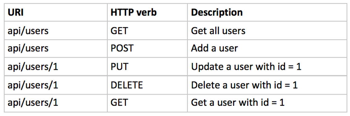 rest apis table