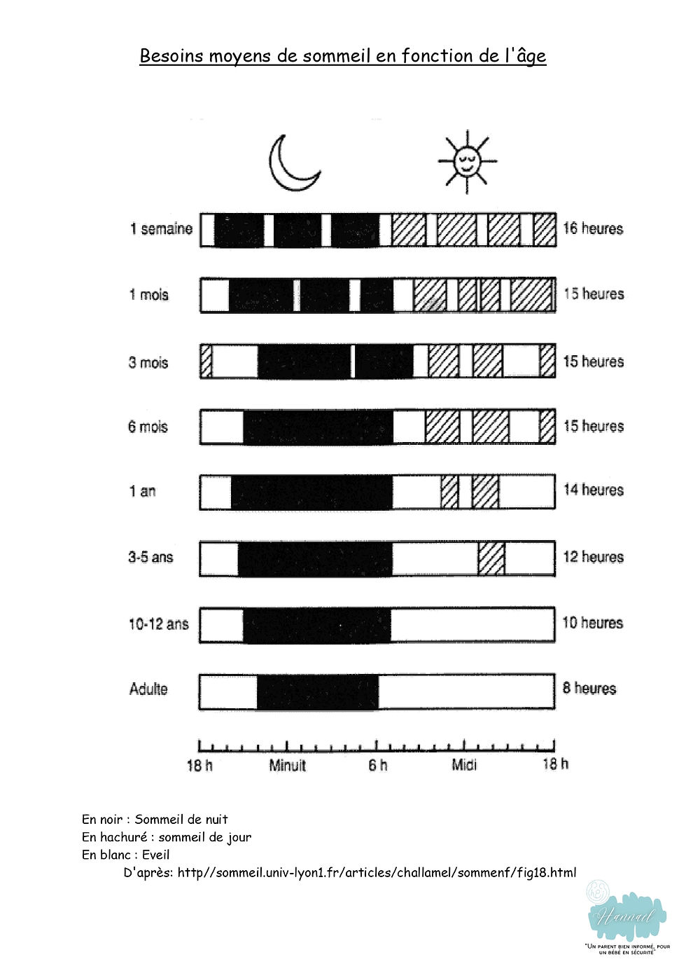 illustration des besoins en sommeil de bébé en fonction de l'âge