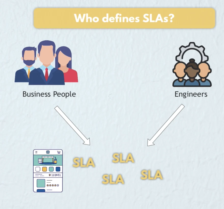 SLAs are defined together