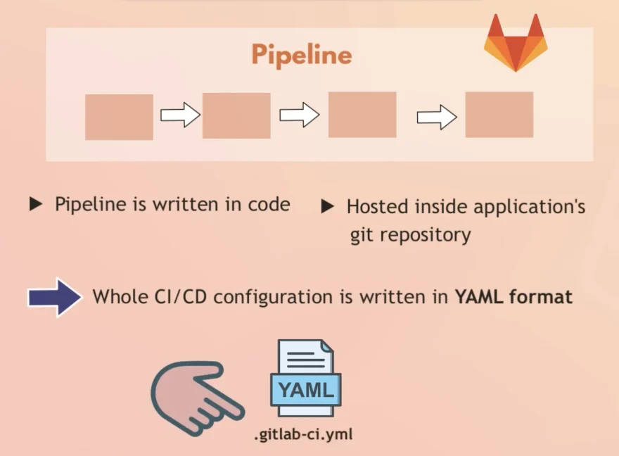 Configuration of the pipeline as code