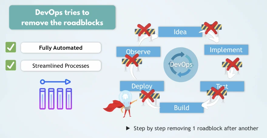 DevOps removes roadblocks in this whole process