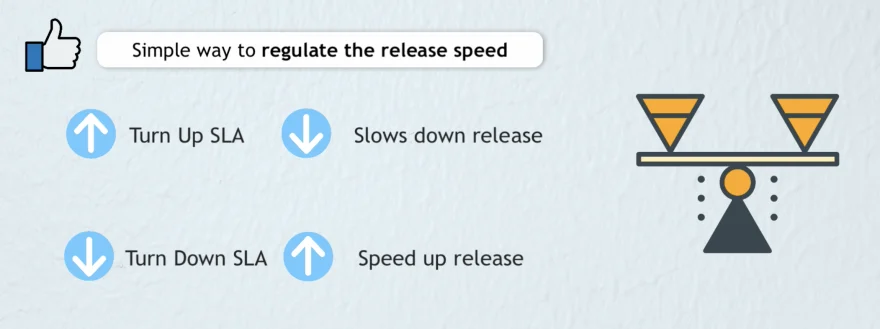 SLA regulates the speed of software release