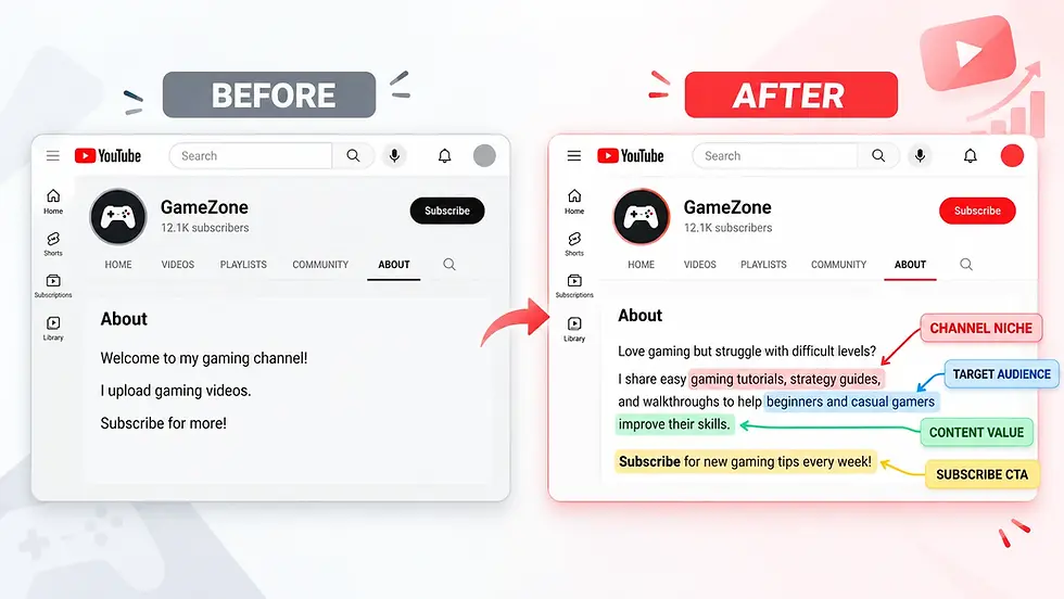 Before-and-after comparison of a YouTube channel description for a gaming channel, highlighting the niche, target audience, content value, and subscribe CTA in the improved About section.