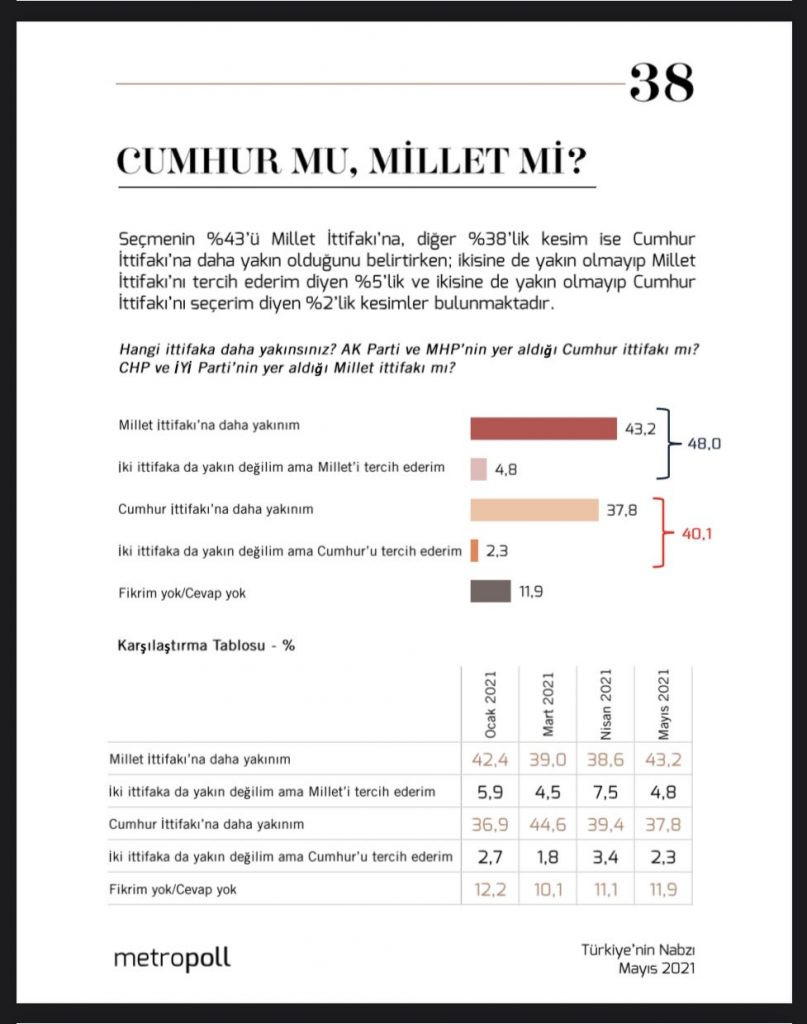 Anket: Millet İttifakı 48, Cumhur İttifakı 40