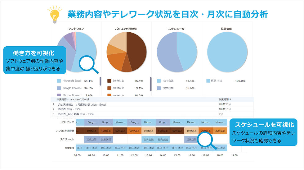 テレワークの業務、勤務状況を可視化