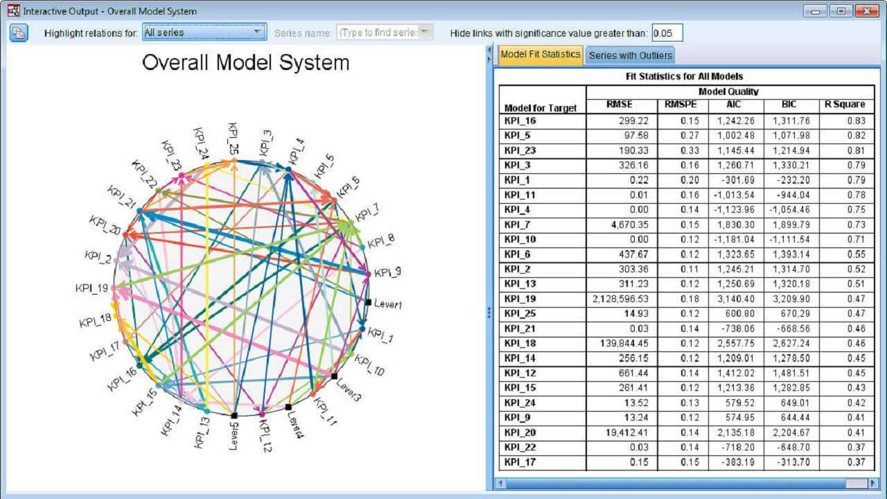 Modelisation Statistique Analyse comparative | Statistic Solutions