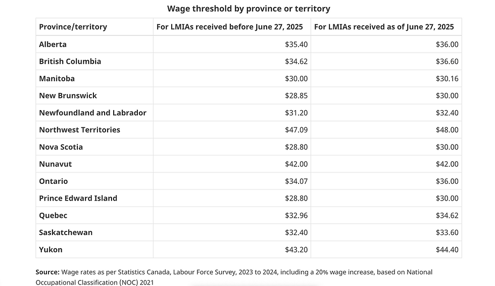 Wage threshold by province or territory