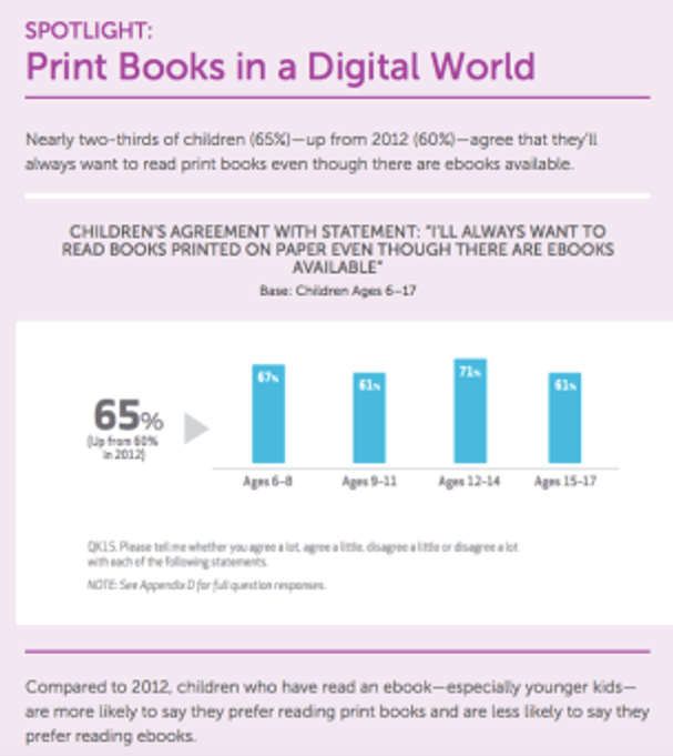 Scholastic survey: kids prefer print books