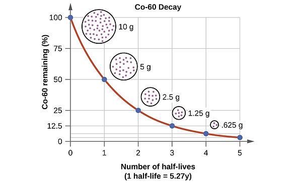CNX_Chem_21_03_HalfLife.jpg