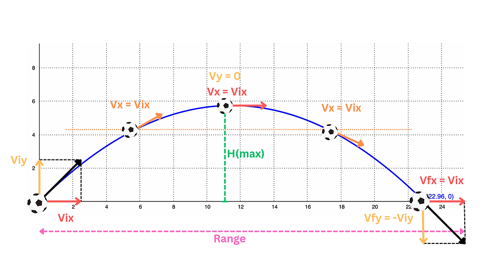 The projectile motion of a ball summarized. This image shows the components of vertical and horizontal velocity also showing the range and maximum height.
