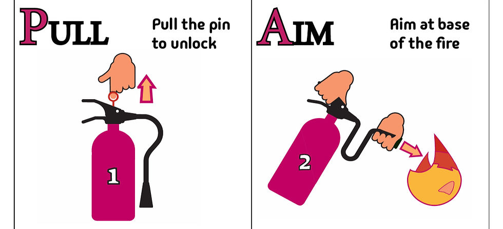 Left column with text "Pull" shows a hand pulling a pin from an extinguisher, and the right column says "Aim" showing the nozzle aiming at a small fire.