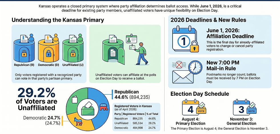 Infographic with 2026 Kansas election information