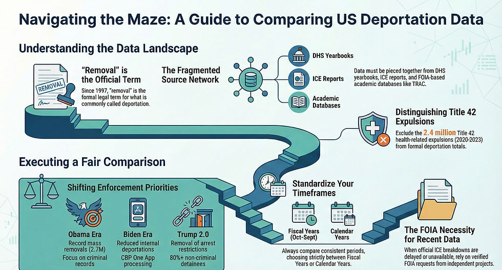 Where to locate deportation data and how to compare different years infographic