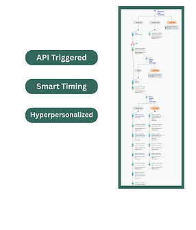 Automated email sequence triggered via API for personalized lead nurturing