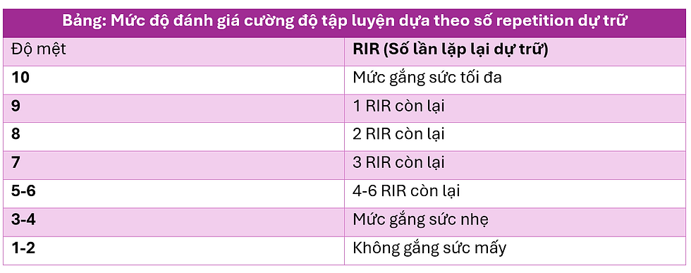 Nguồn: nghiên cứu của Zourdos và cộng sự (2016)