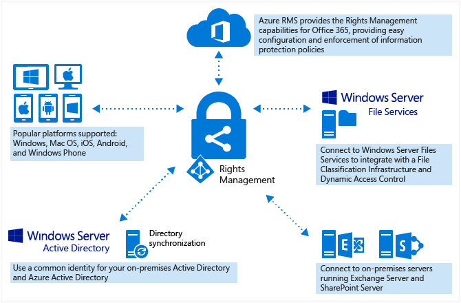 Rights Management Services Diagram