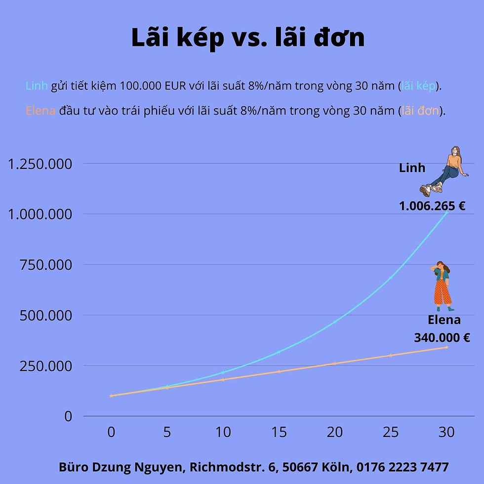 Lãi kép và lãi đơn