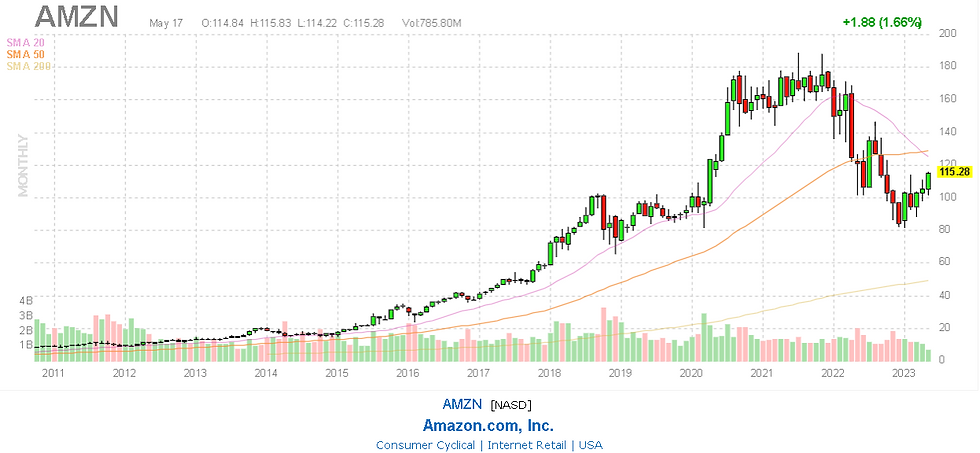 AMZN stock price chart