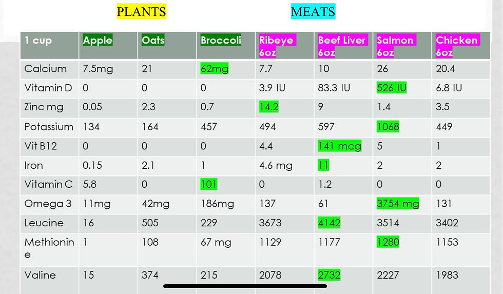 Highest values are highlighted in green. Nutrient table as furnished by myfooddata.com