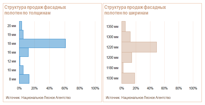 Структура продаж фасадных полотен по толщинам и ширинам
