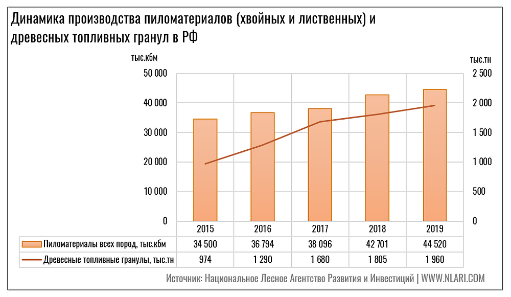 Динамика производства пиломатериалов и древесных топливных гранул