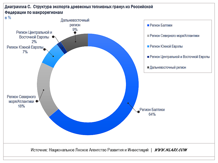 Экспорт древесных топливных гранул по макрорегионам в 2017 году
