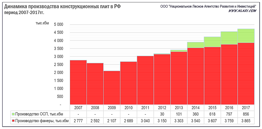 Динамика производства конструкционных плит в РФ за период 2007-2017гг.