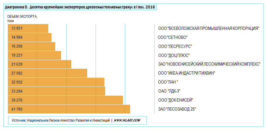 Десятка крупнейших экспортеров пеллет в I-ой половине 2016