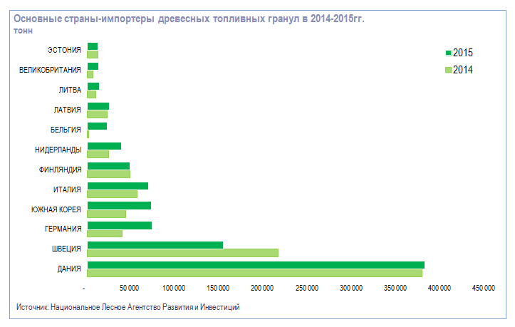Основные страны-импортеры древесных топливных гранул в 2014-2015гг.