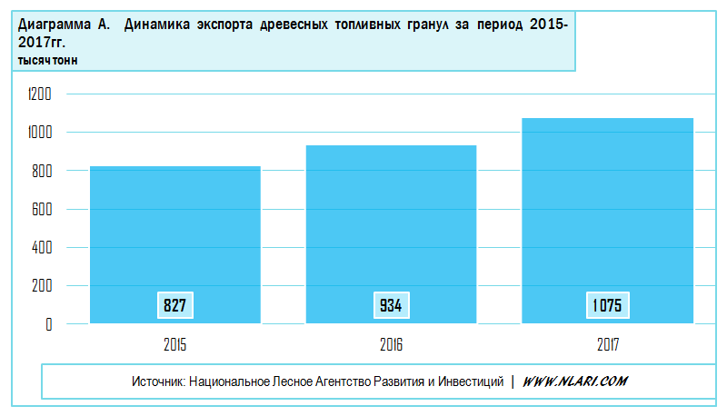 Динамика экспорта древесных топливных гранул